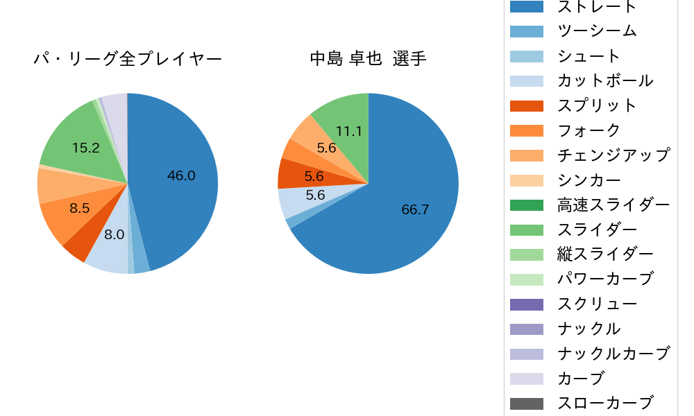 中島 卓也の球種割合(2023年9月)