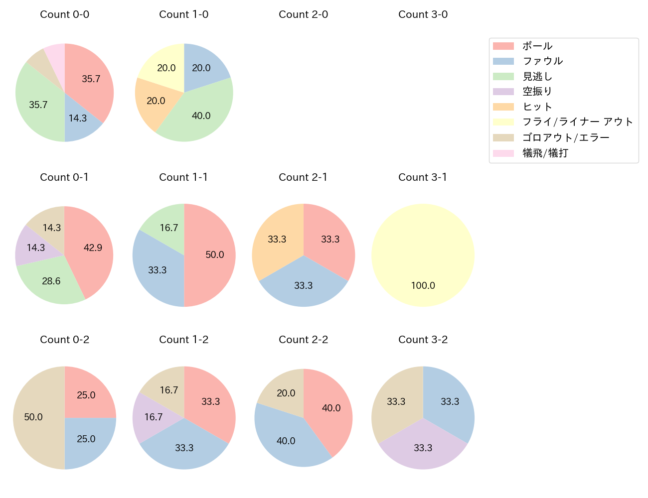 中島 卓也の球数分布(2023年9月)