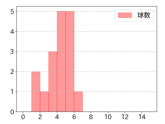 王 柏融の球数分布(2023年9月)