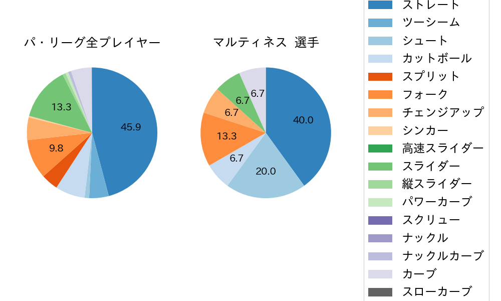 マルティネスの球種割合(2023年10月)