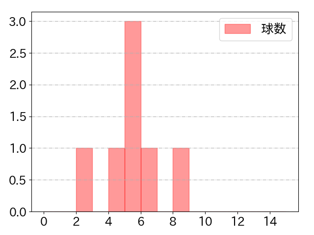 清宮 幸太郎の球数分布(2023年10月)