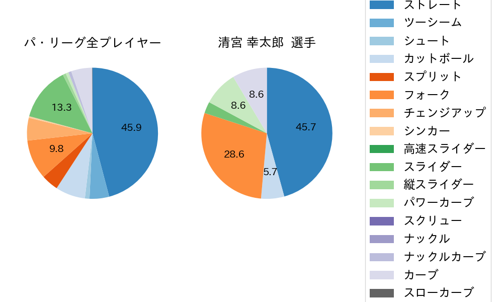 清宮 幸太郎の球種割合(2023年10月)
