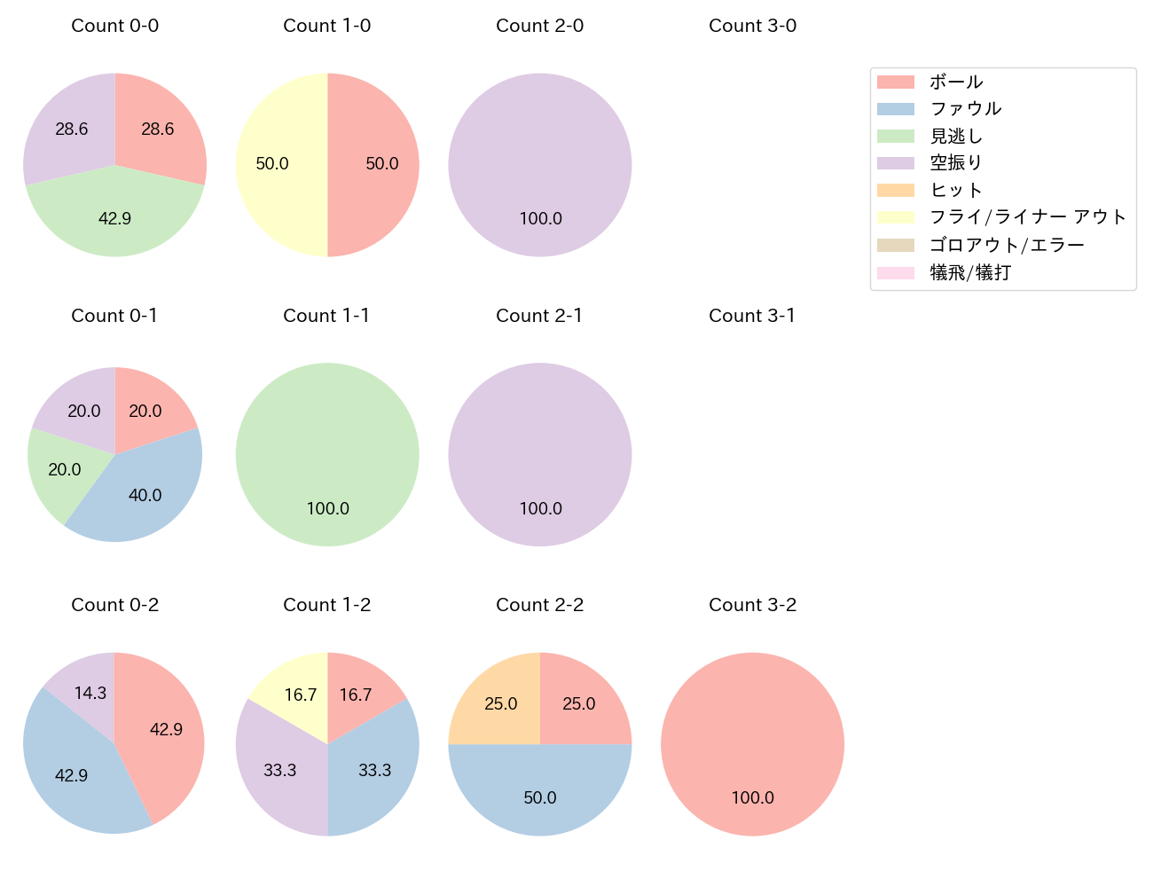 清宮 幸太郎の球数分布(2023年10月)