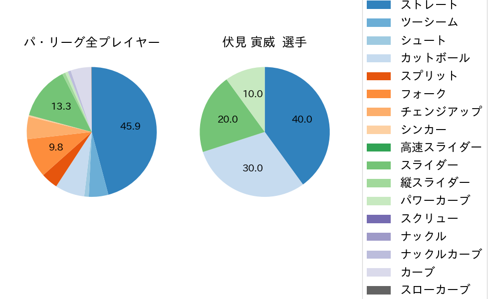 伏見 寅威の球種割合(2023年10月)