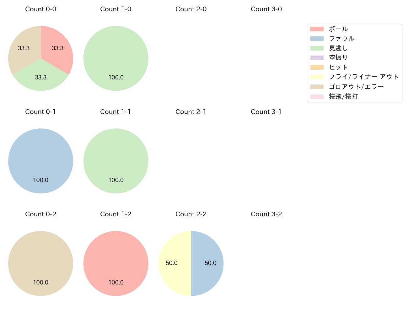 伏見 寅威の球数分布(2023年10月)