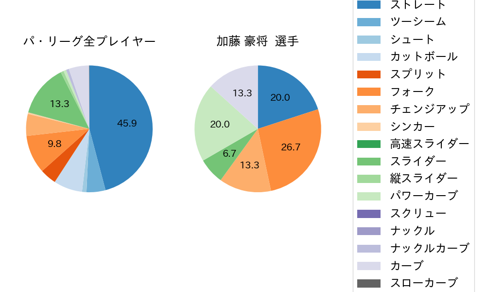 加藤 豪将の球種割合(2023年10月)