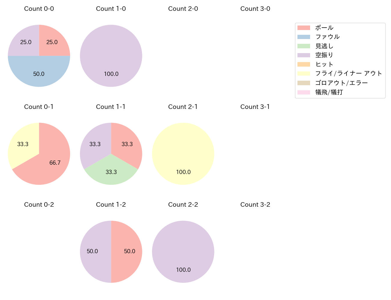 加藤 豪将の球数分布(2023年10月)