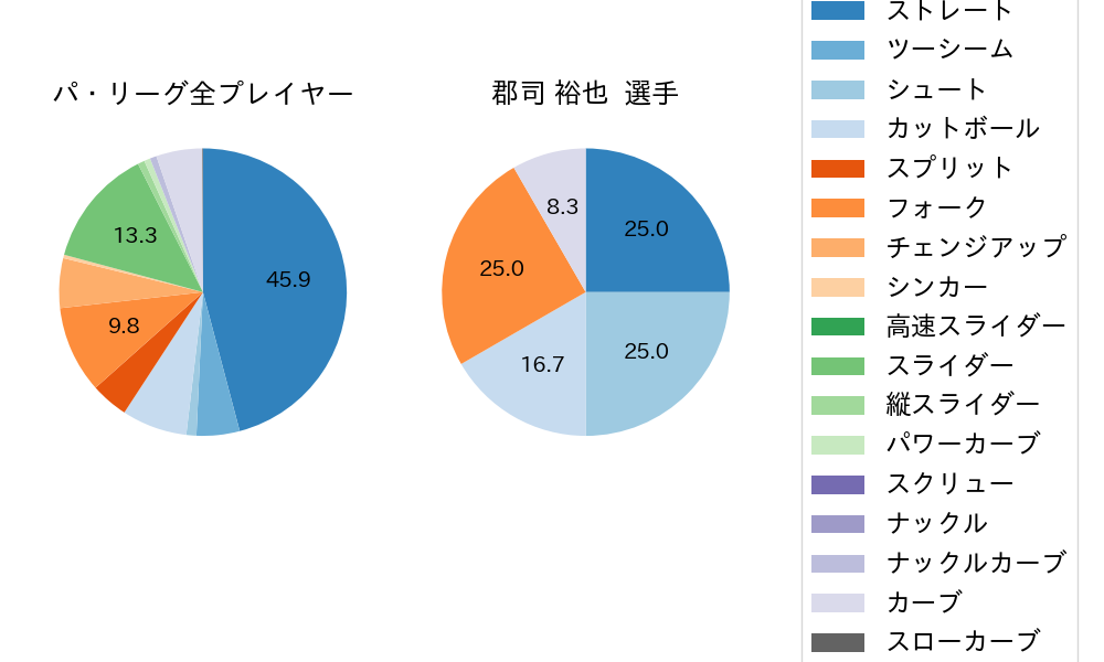 郡司 裕也の球種割合(2023年10月)