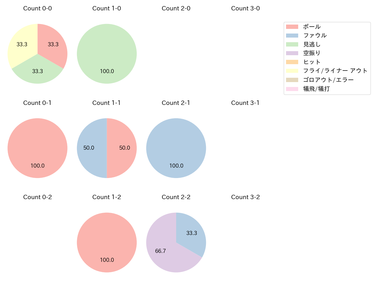 郡司 裕也の球数分布(2023年10月)