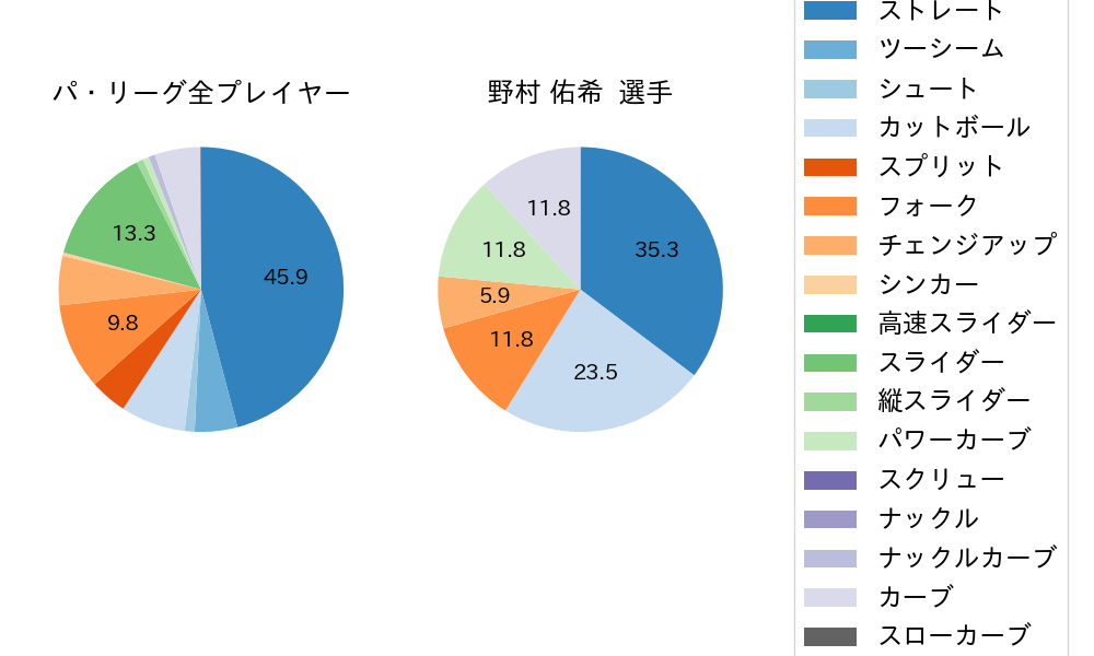 野村 佑希の球種割合(2023年10月)