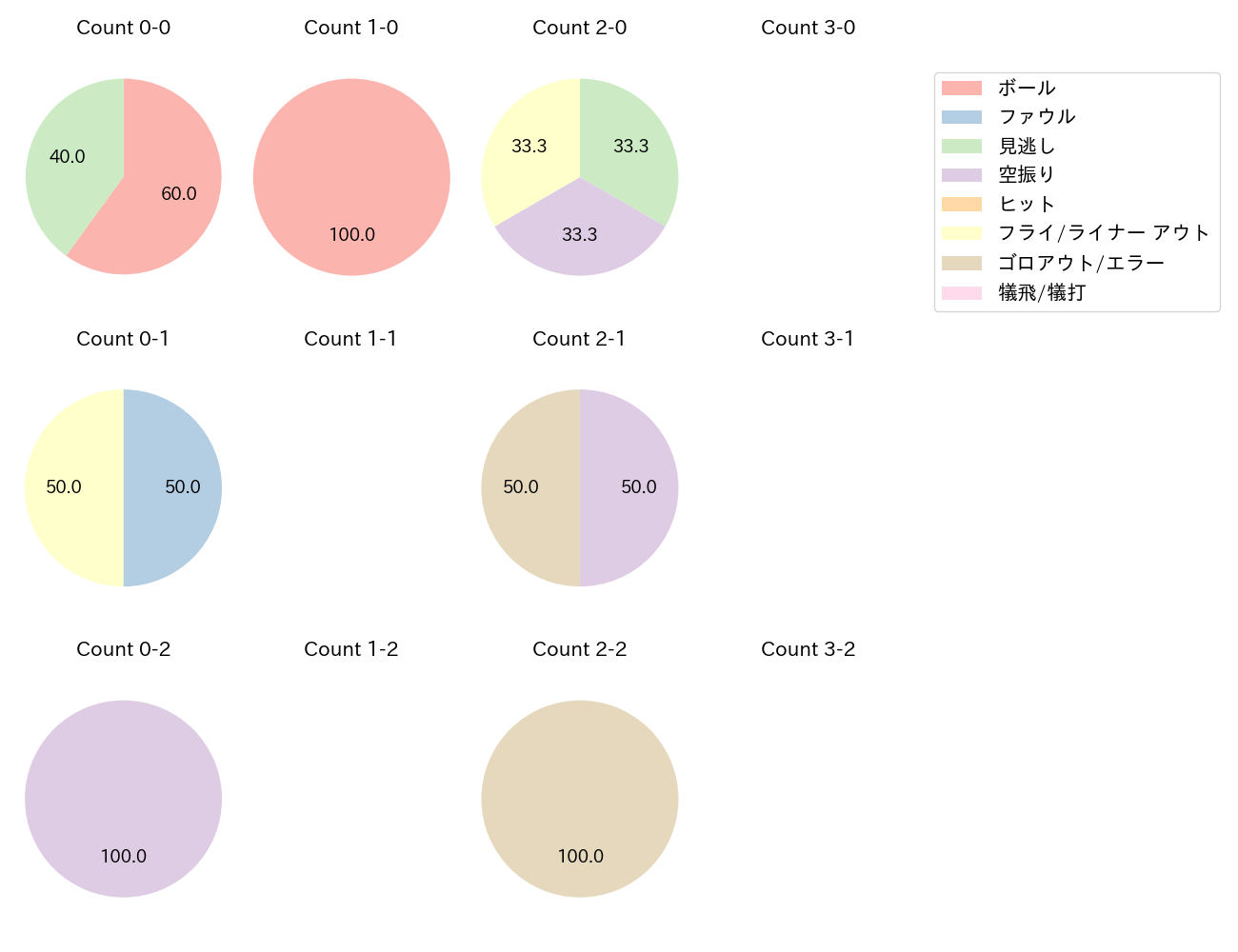 野村 佑希の球数分布(2023年10月)