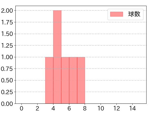 細川 凌平の球数分布(2023年10月)