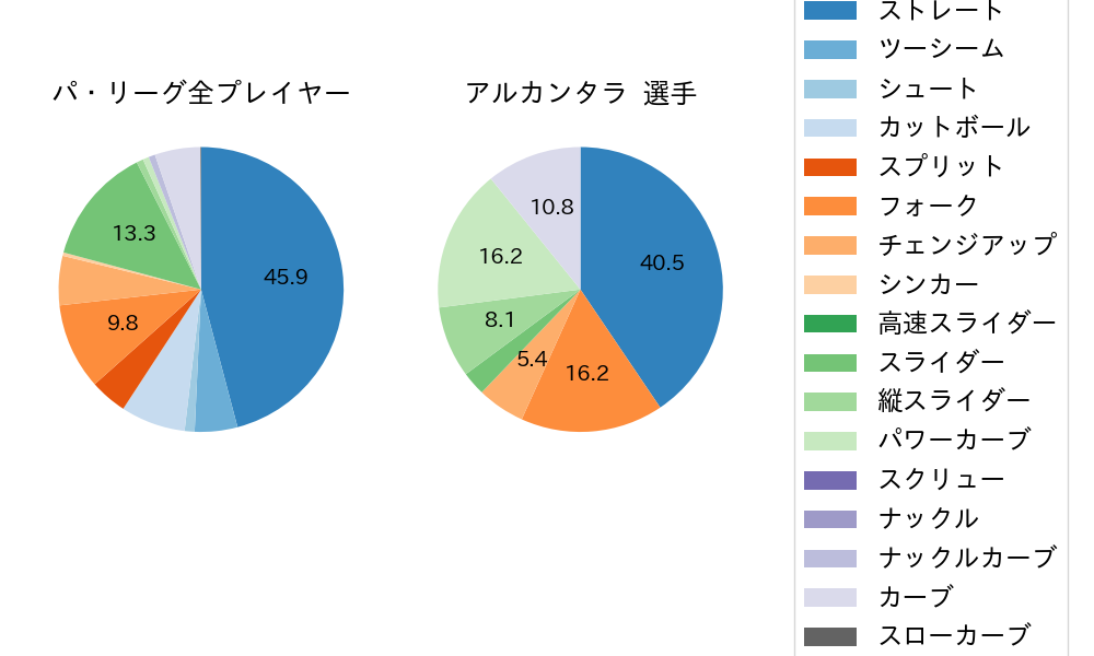 アルカンタラの球種割合(2023年10月)