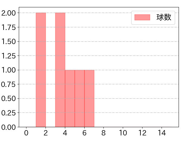 田宮 裕涼の球数分布(2023年10月)