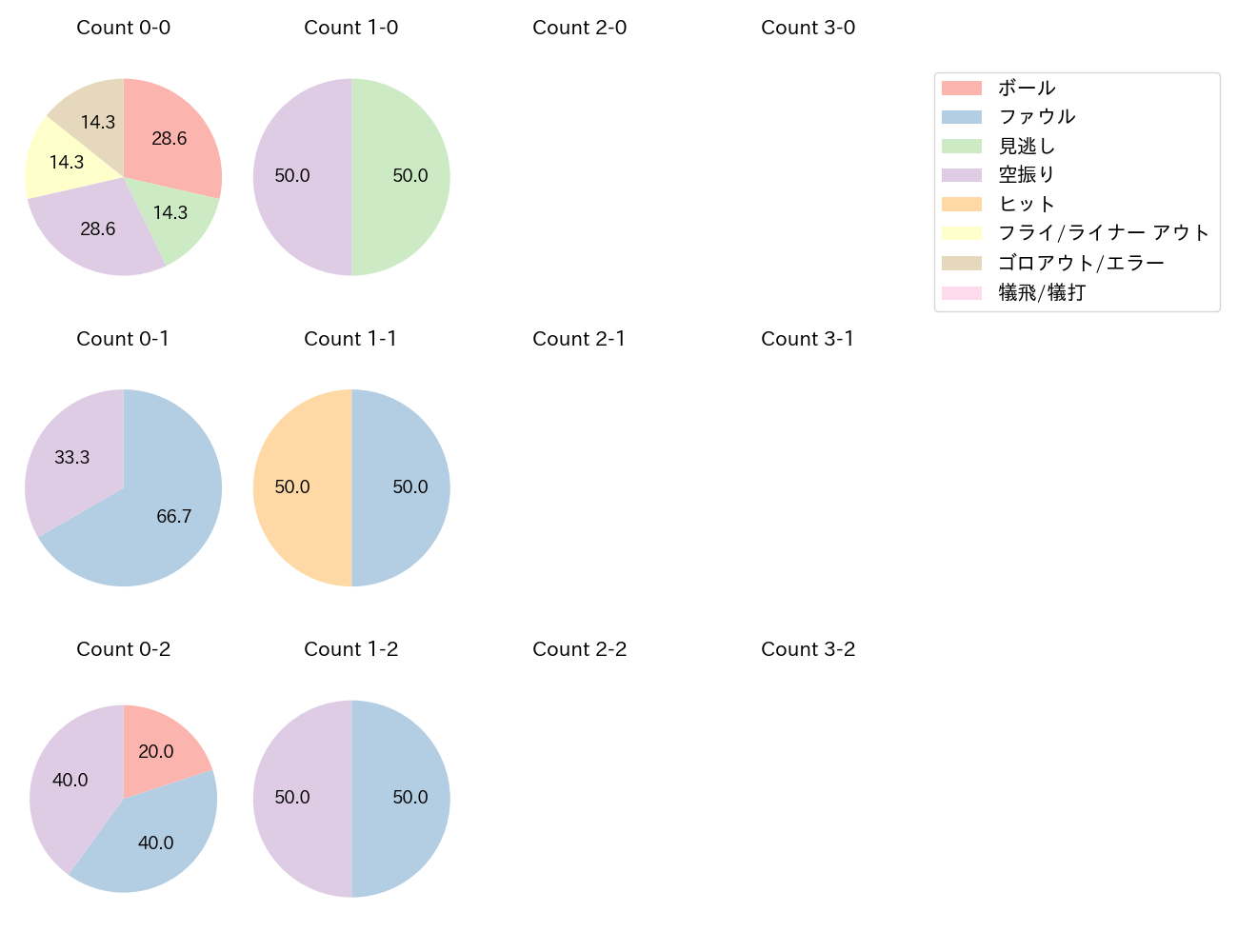 田宮 裕涼の球数分布(2023年10月)