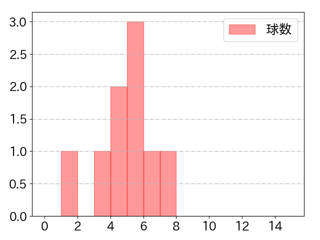 万波 中正の球数分布(2023年10月)