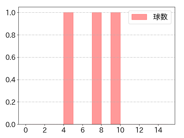 松本 剛の球数分布(2023年10月)