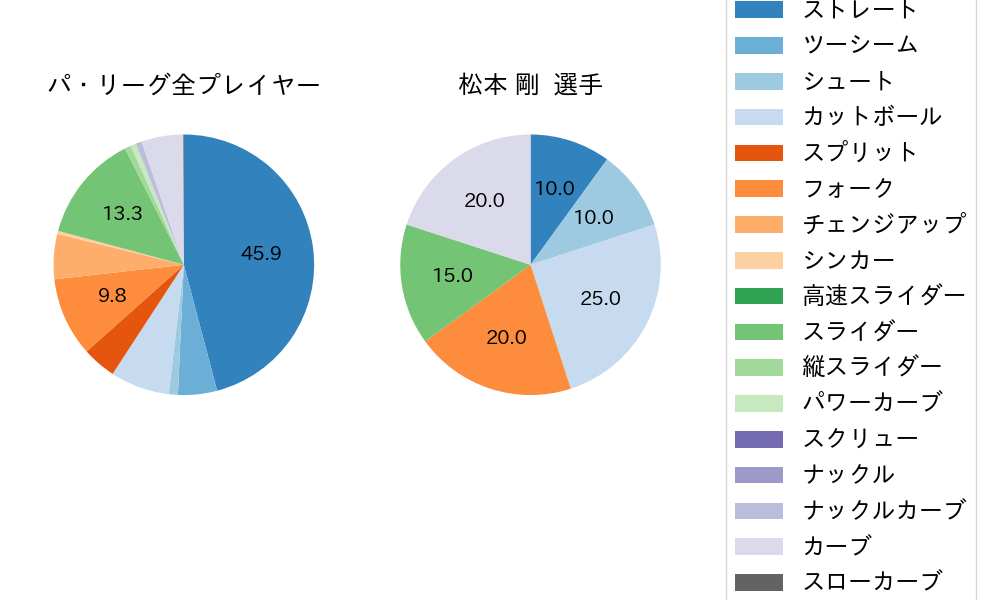 松本 剛の球種割合(2023年10月)