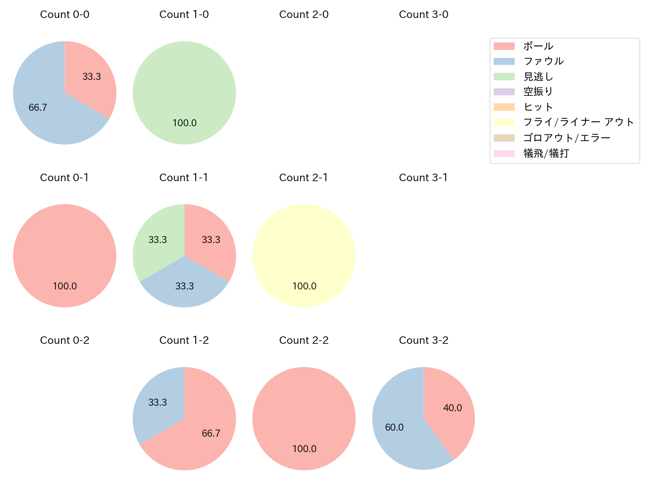 松本 剛の球数分布(2023年10月)