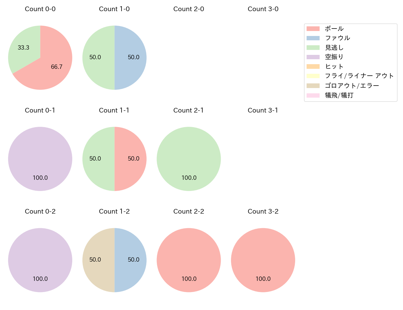 ハンソンの球数分布(2023年10月)