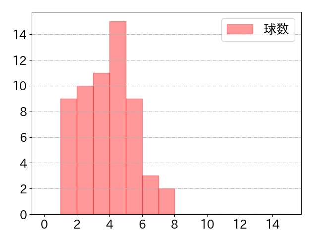 清水 優心の球数分布(2023年rs月)