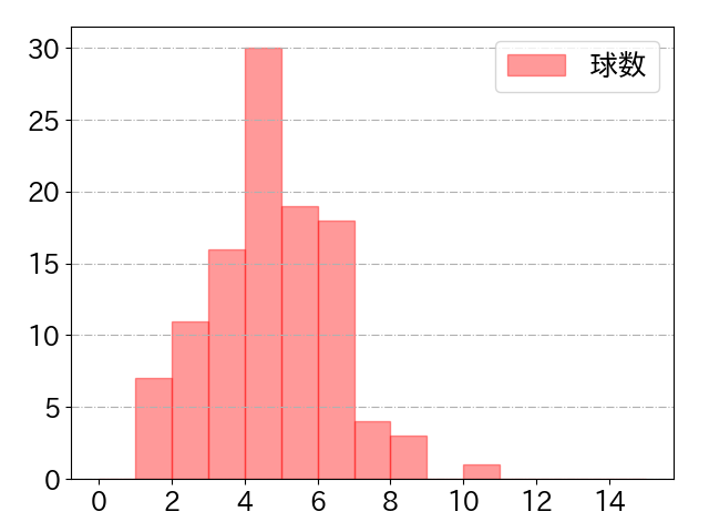矢澤 宏太の球数分布(2023年rs月)