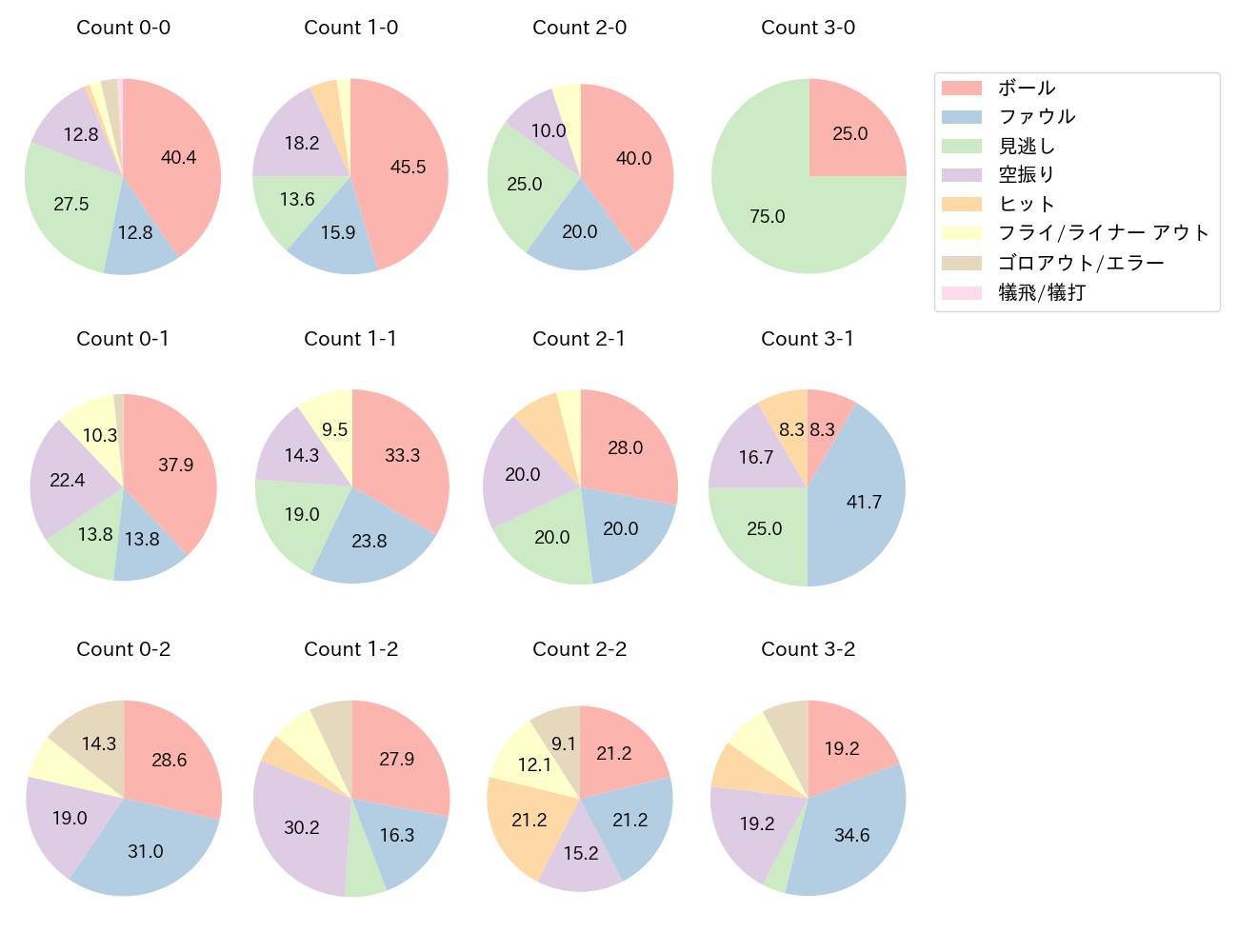 矢澤 宏太の球数分布(2023年レギュラーシーズン全試合)
