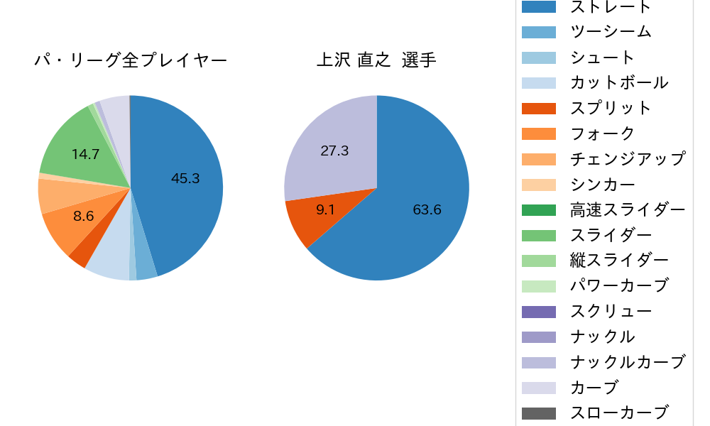 上沢 直之の球種割合(2023年レギュラーシーズン全試合)