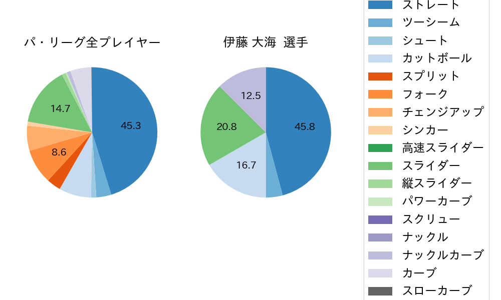 伊藤 大海の球種割合(2023年レギュラーシーズン全試合)