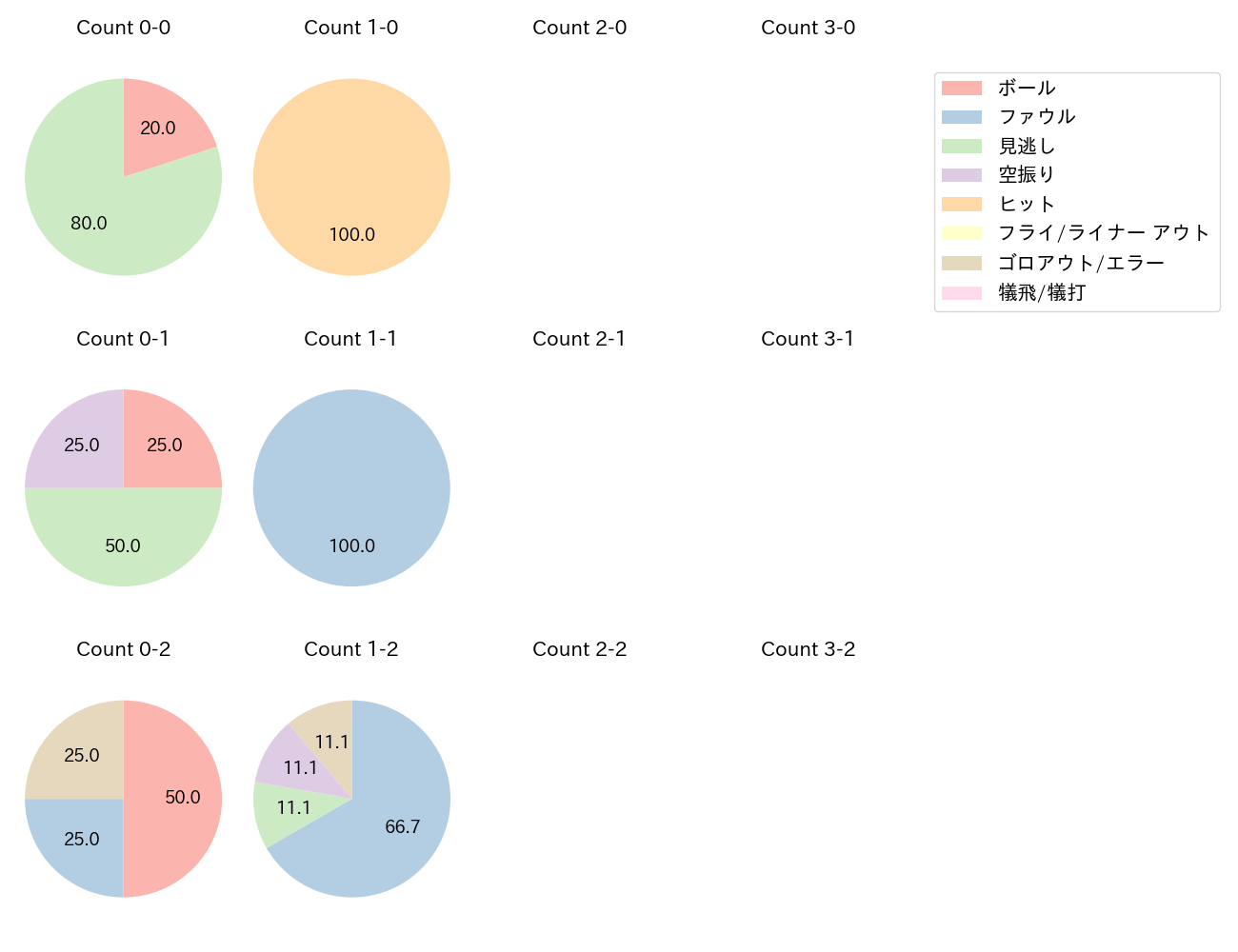 伊藤 大海の球数分布(2023年レギュラーシーズン全試合)