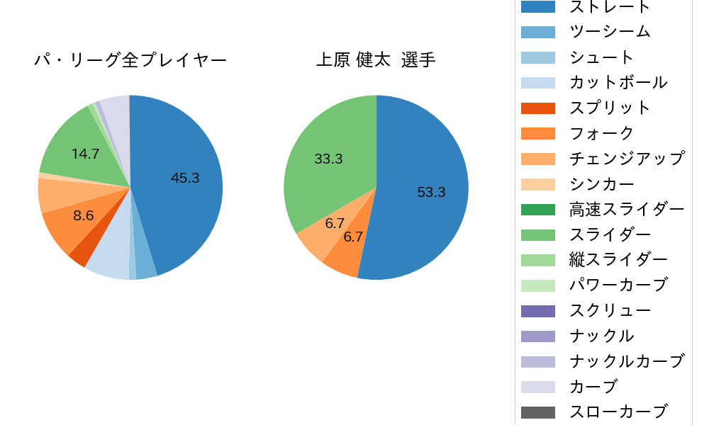 上原 健太の球種割合(2023年レギュラーシーズン全試合)