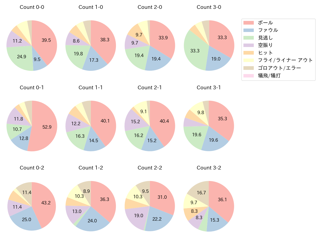 清宮 幸太郎の球数分布(2023年レギュラーシーズン全試合)