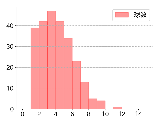 伏見 寅威の球数分布(2023年rs月)