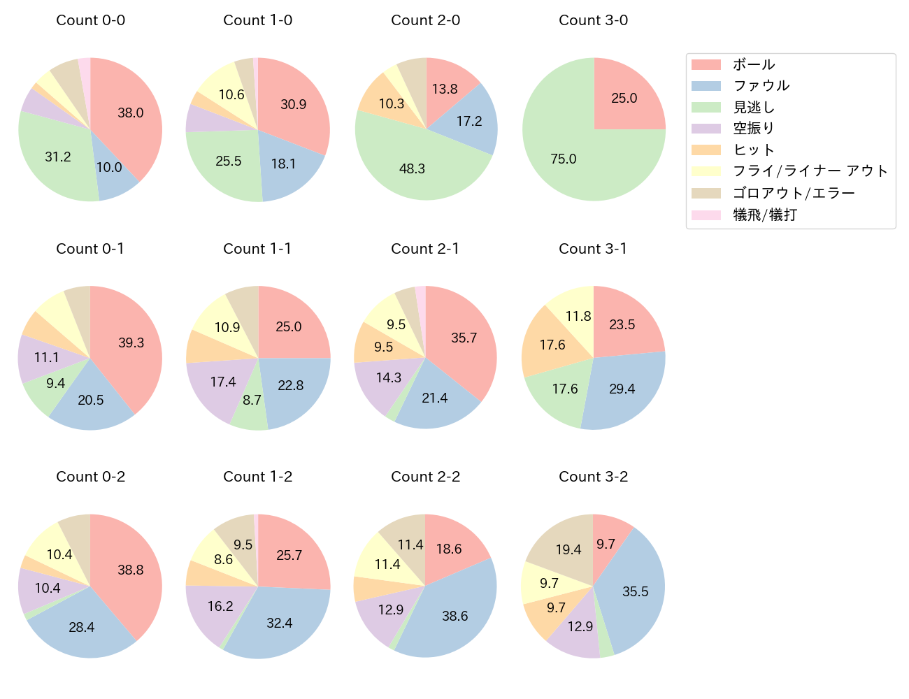 伏見 寅威の球数分布(2023年レギュラーシーズン全試合)