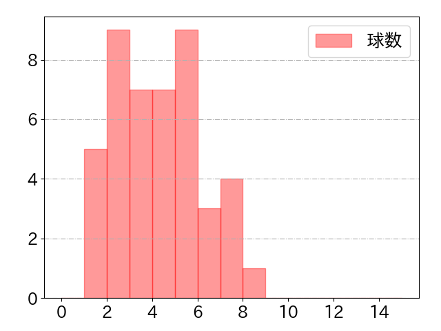 古川 裕大の球数分布(2023年rs月)