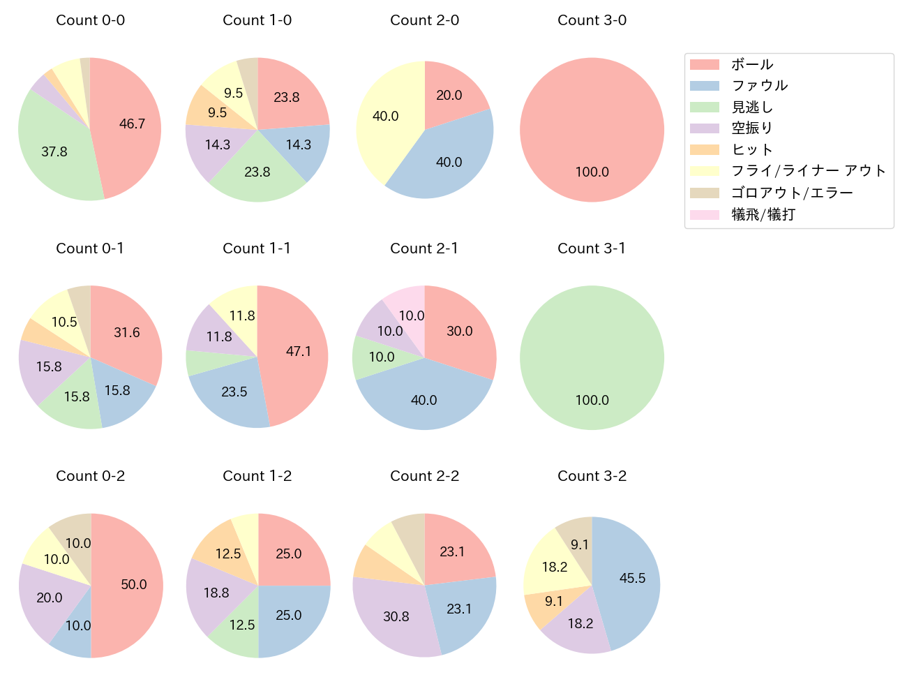 古川 裕大の球数分布(2023年レギュラーシーズン全試合)