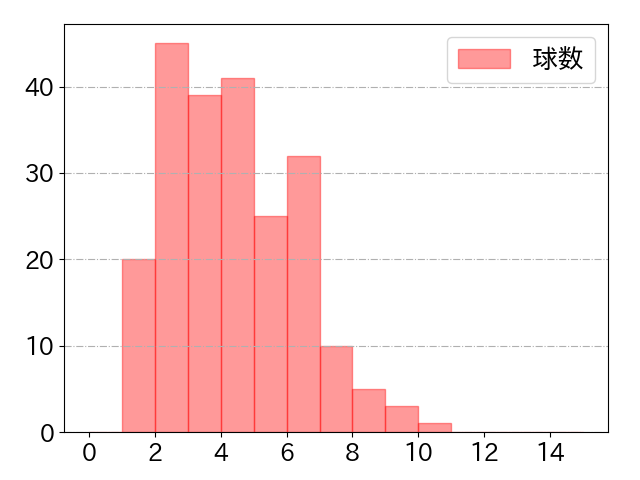 加藤 豪将の球数分布(2023年rs月)