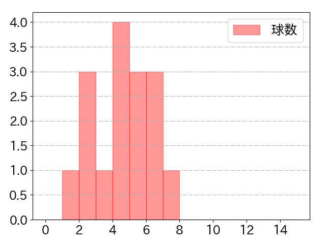 宇佐見 真吾の球数分布(2023年rs月)