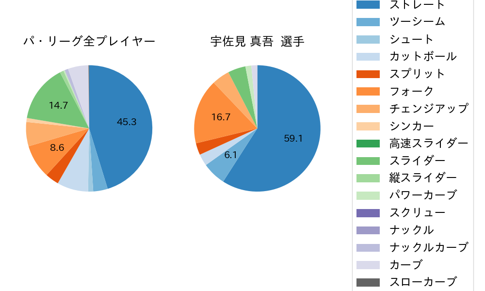 宇佐見 真吾の球種割合(2023年レギュラーシーズン全試合)