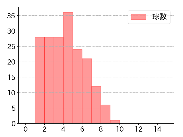 郡司 裕也の球数分布(2023年rs月)