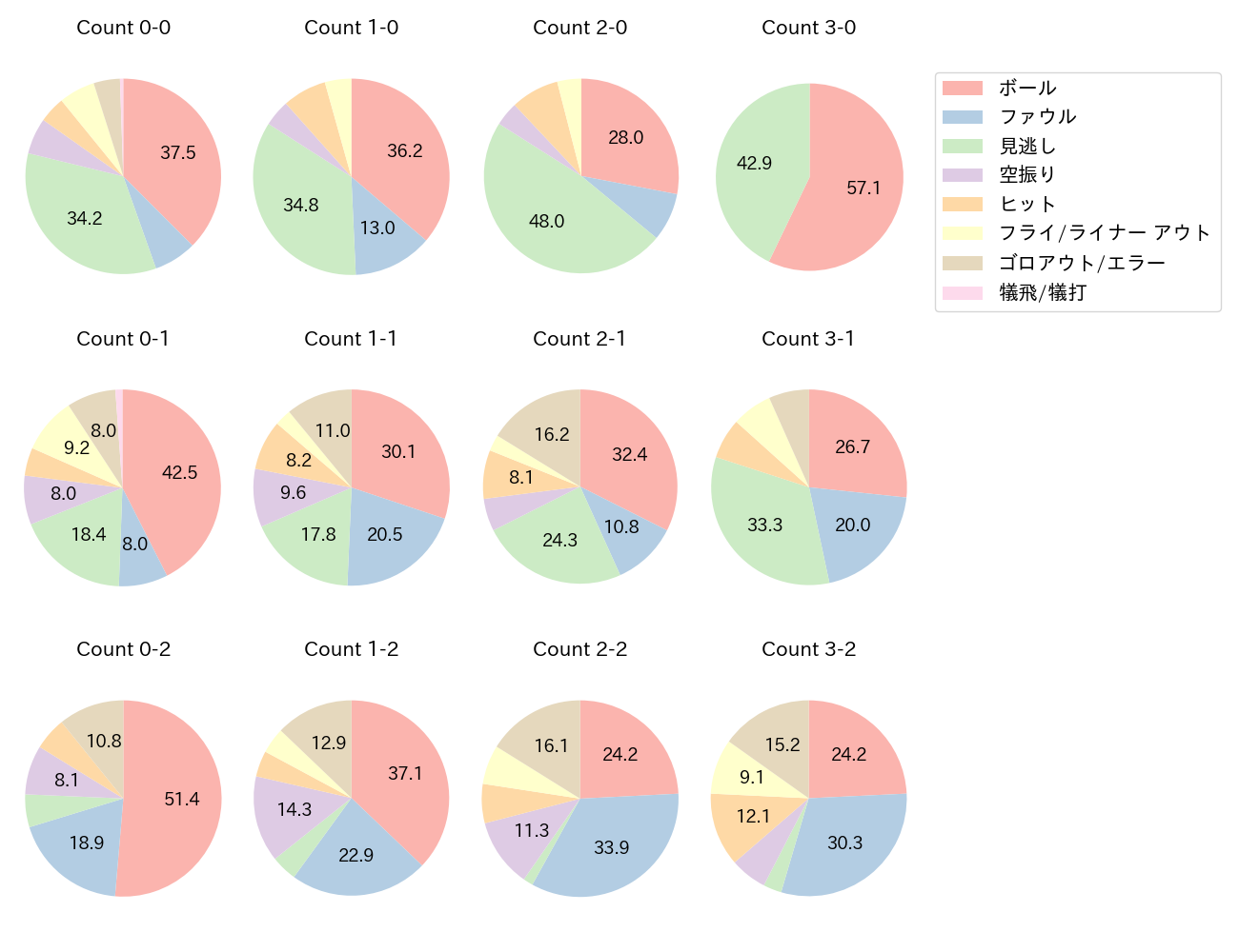 郡司 裕也の球数分布(2023年レギュラーシーズン全試合)