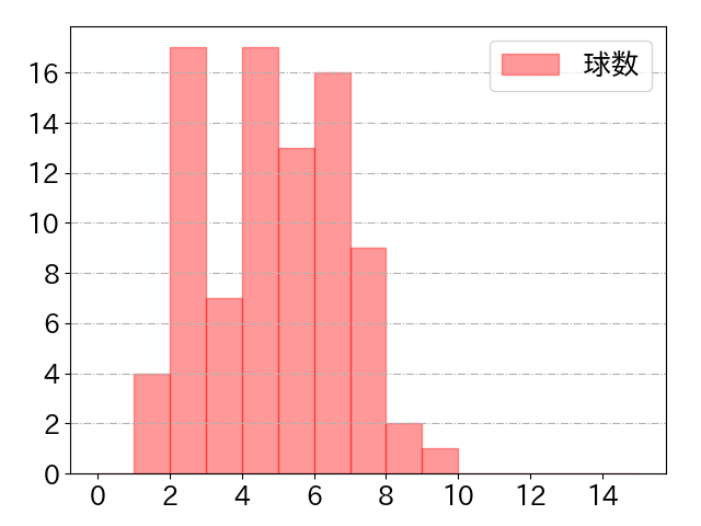 谷内 亮太の球数分布(2023年rs月)