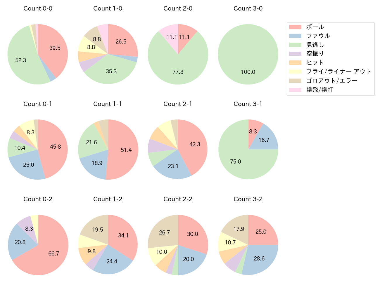 谷内 亮太の球数分布(2023年レギュラーシーズン全試合)