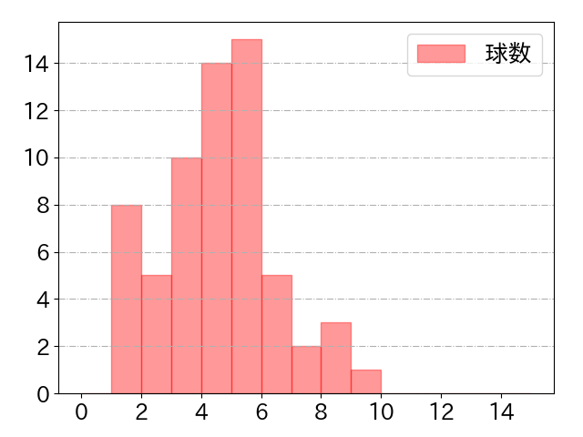 福田 光輝の球数分布(2023年rs月)