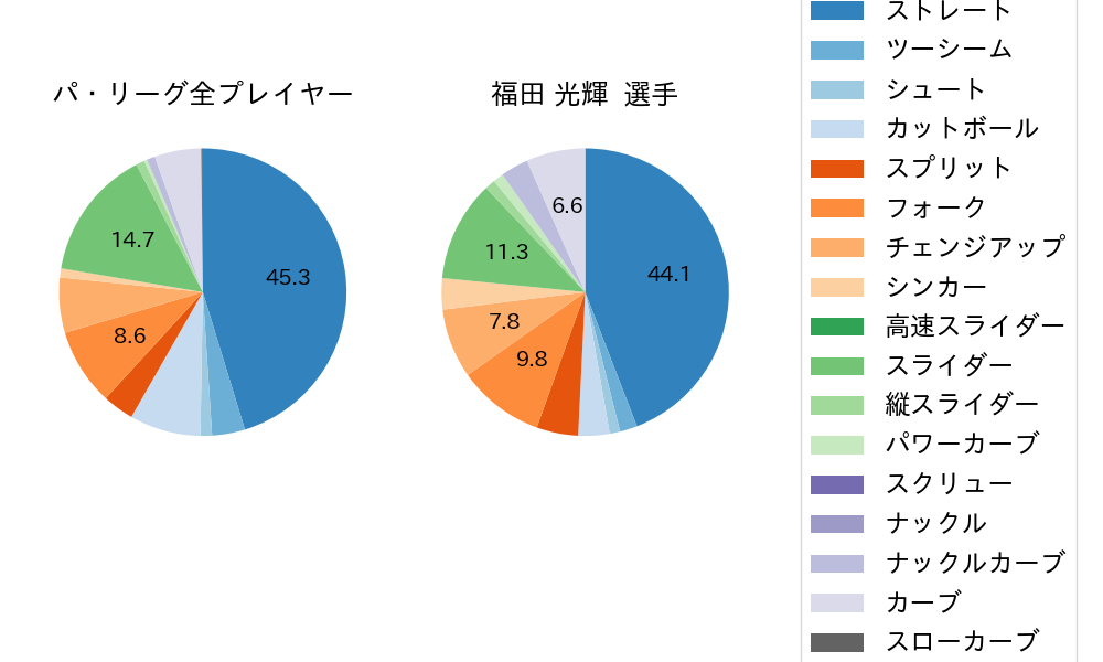 福田 光輝の球種割合(2023年レギュラーシーズン全試合)