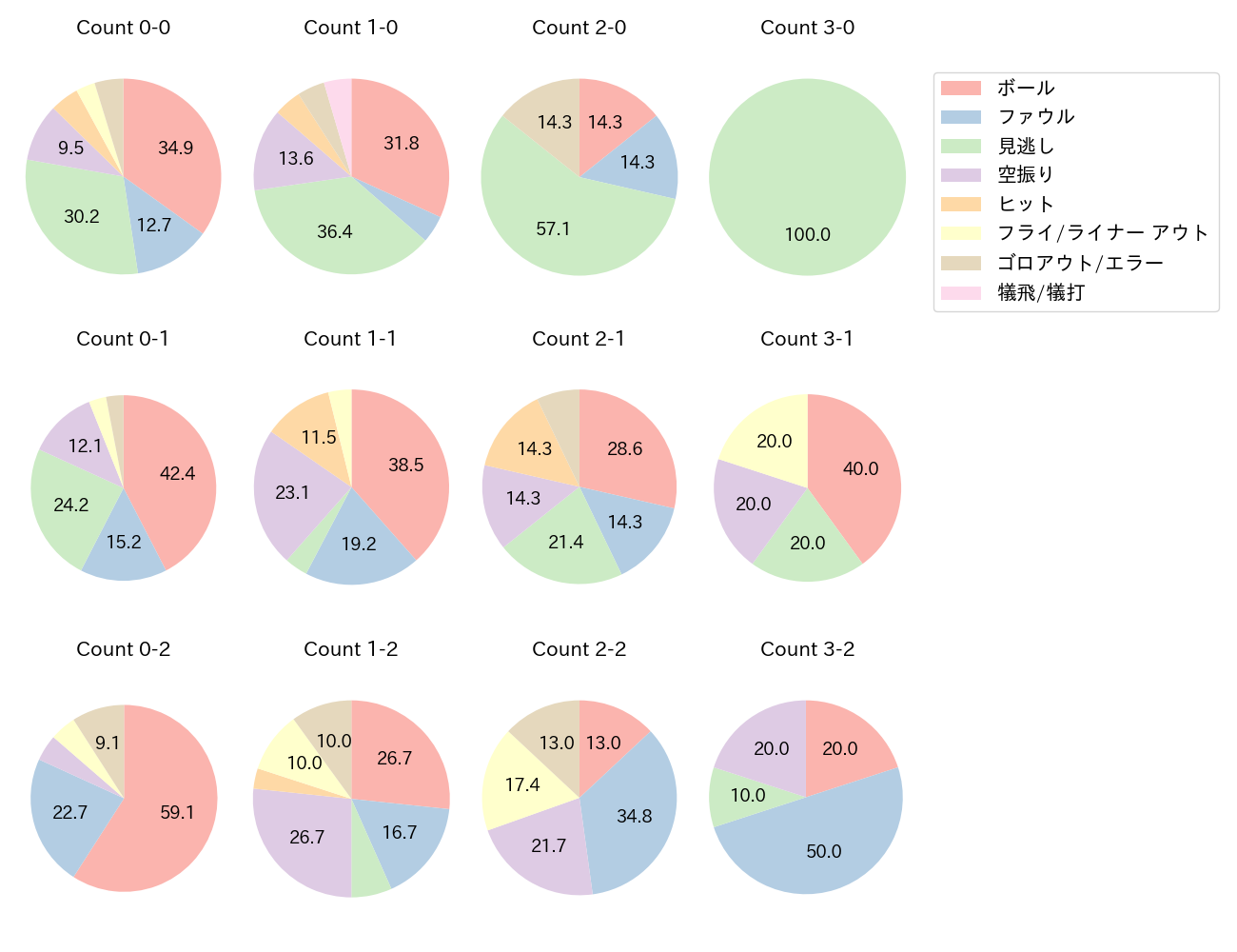 福田 光輝の球数分布(2023年レギュラーシーズン全試合)