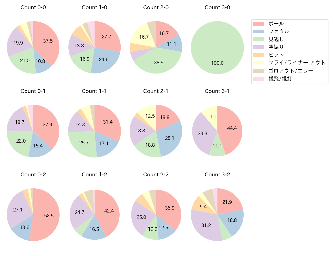 江越 大賀の球数分布(2023年レギュラーシーズン全試合)