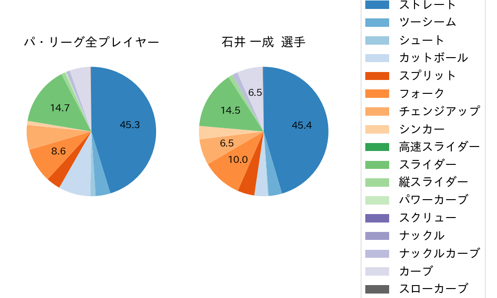 石井 一成の球種割合(2023年レギュラーシーズン全試合)