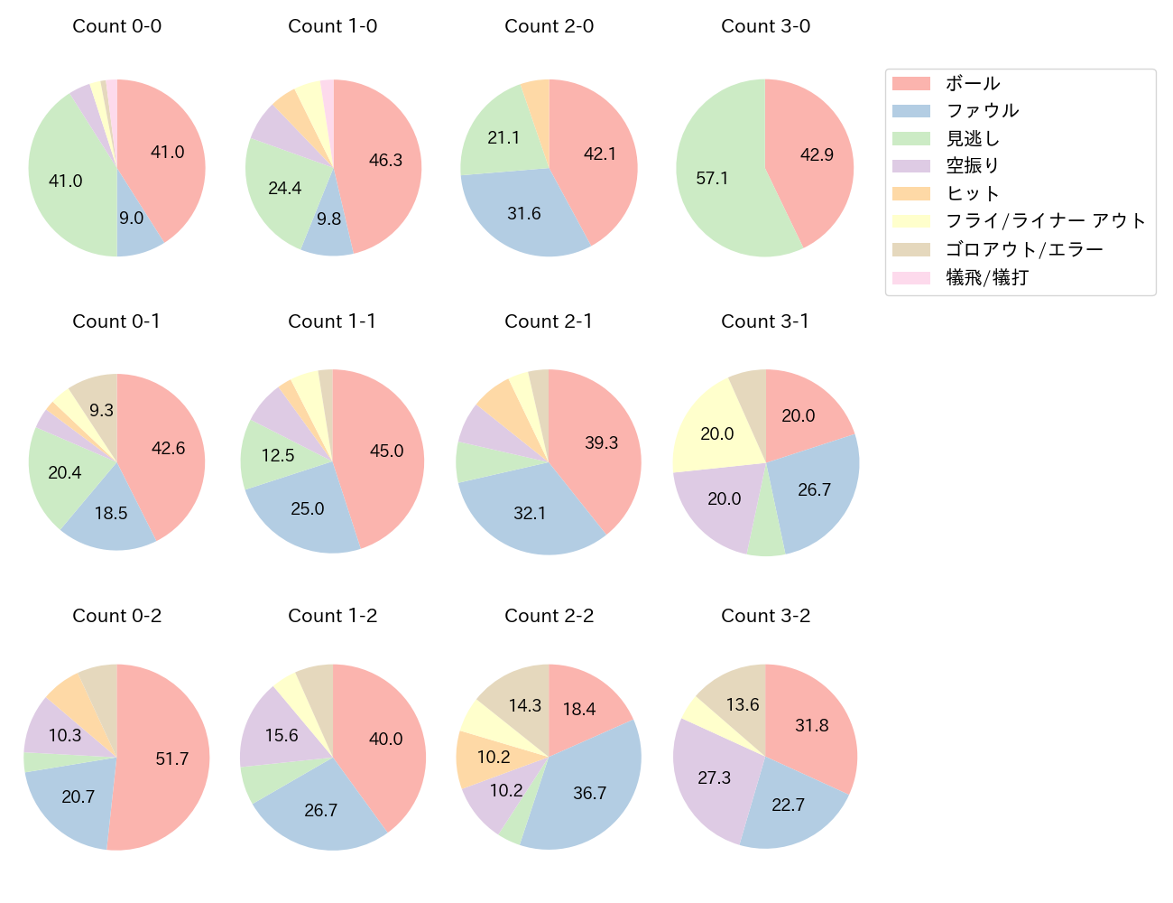 石井 一成の球数分布(2023年レギュラーシーズン全試合)