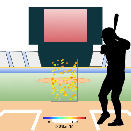 上川畑 大悟 見逃し時の投球コースとスピード(ストレート)(2023年レギュラーシーズン全試合)